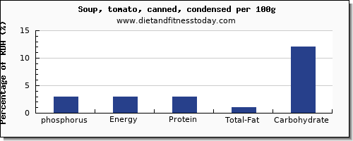 phosphorus and nutrition facts in tomato soup per 100g